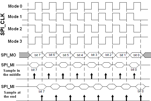 SPI Master time diagram