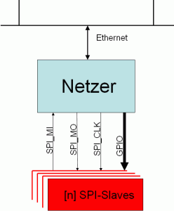 Netzer as SPI master in the pro version