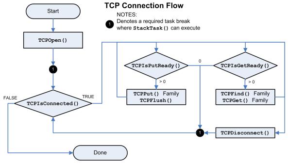 Tcp Flow Chart