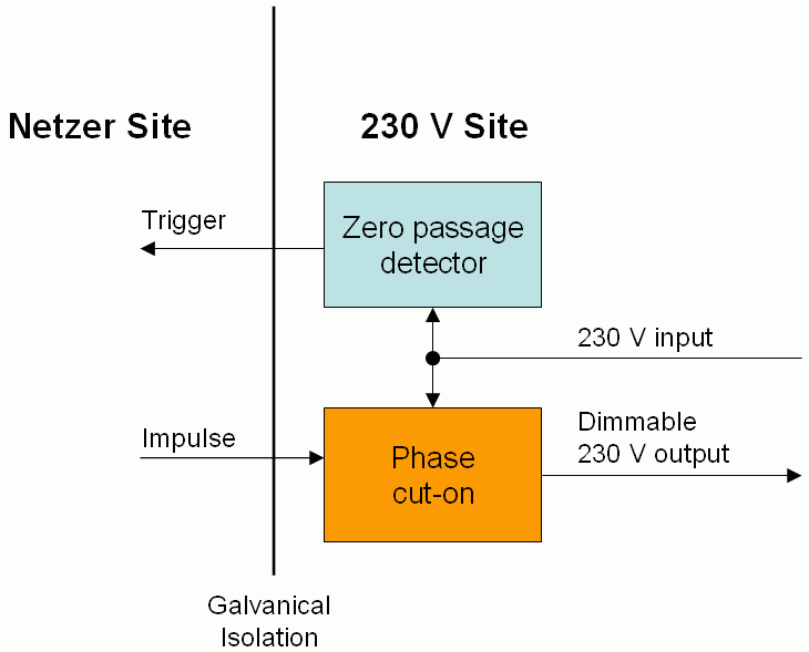  Block diagram phase dimmer